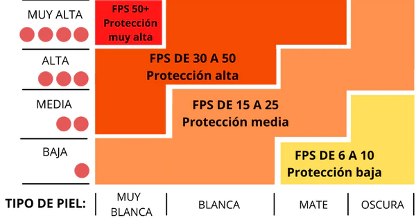 Tipos protección solar (FPS)